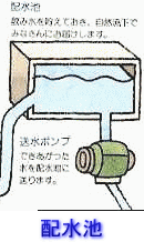 配水池