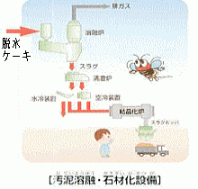 汚泥溶融・石材化設備