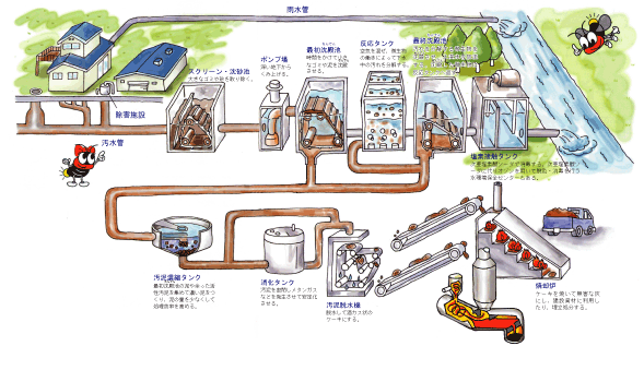 下水の処理工程のイラスト