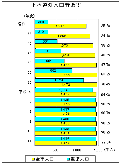 下水道の人口普及率の推移