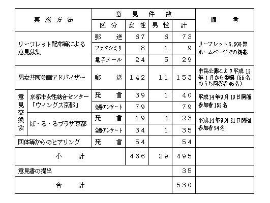 実施方法及び意見件数