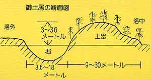 御土居の断面図