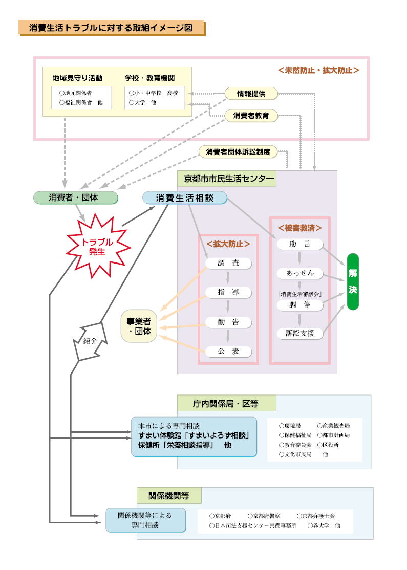 消費生活トラブルに対する取組イメージ図
