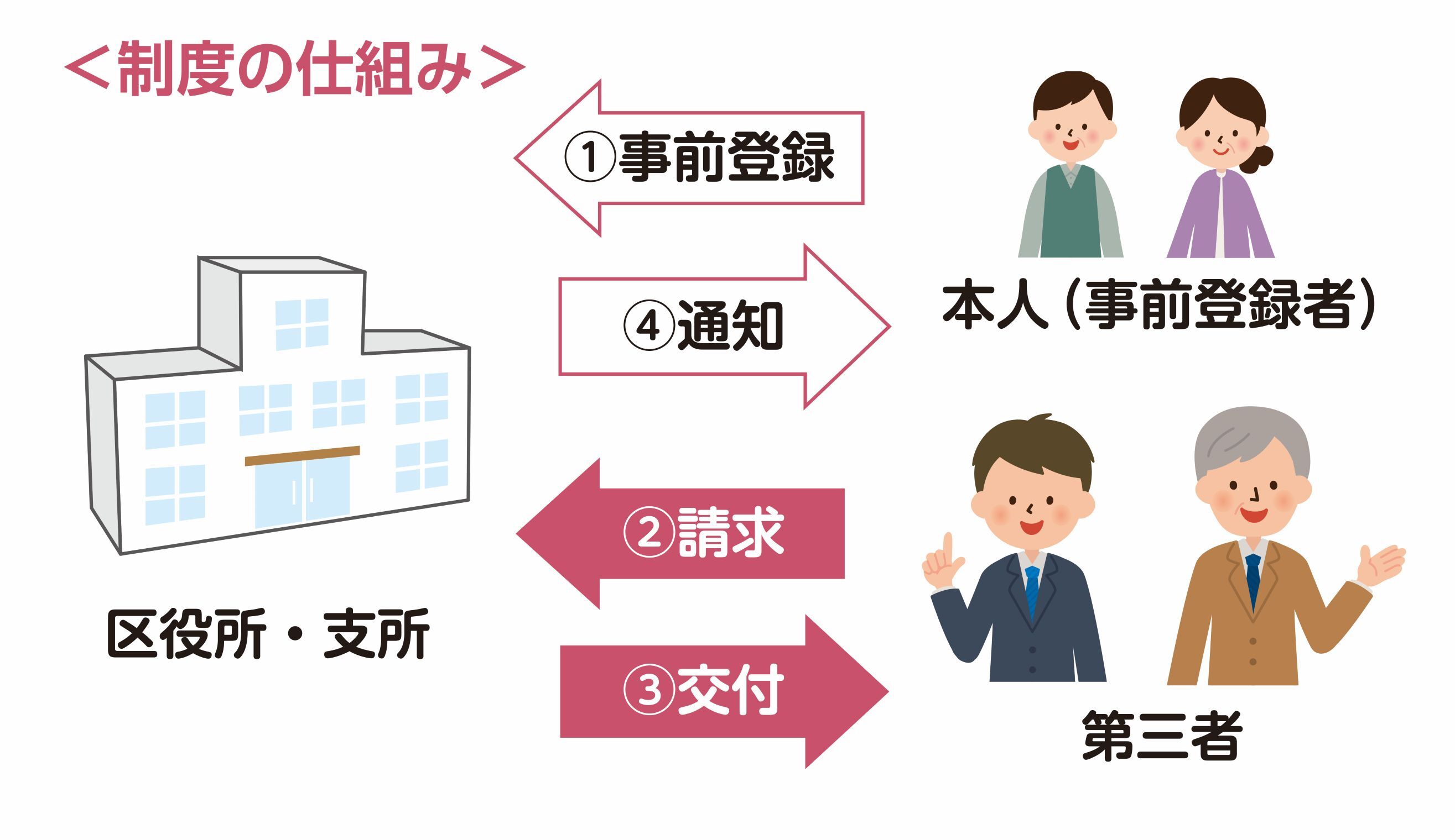 本人通知制度仕組み