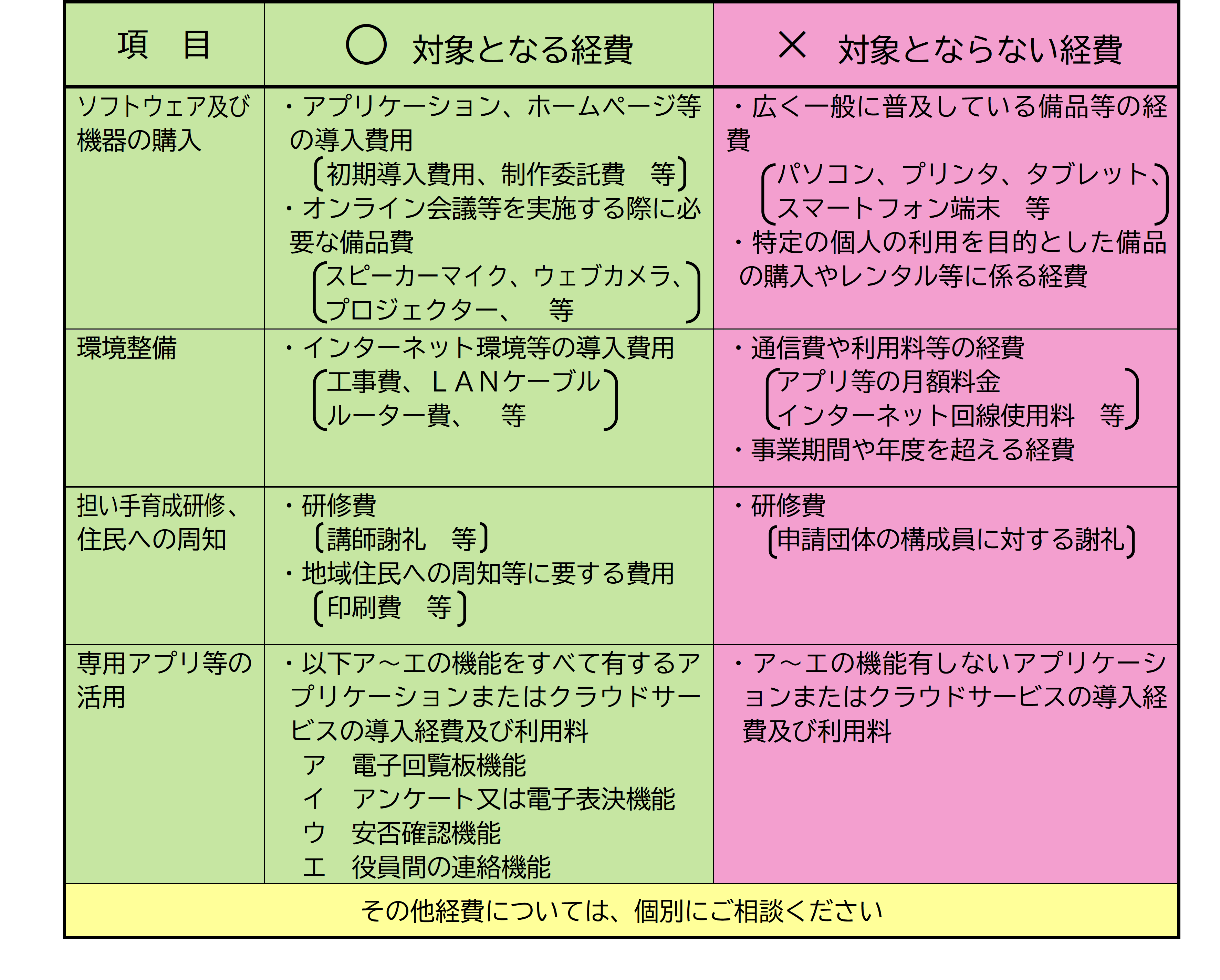 対象となる経費と対象とならない経費の表