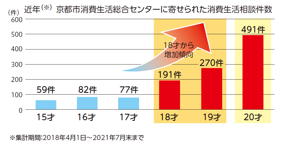近年、京都市消費生活総合センターに寄せられた契約当事者が15才から20才までである消費生活相談件数