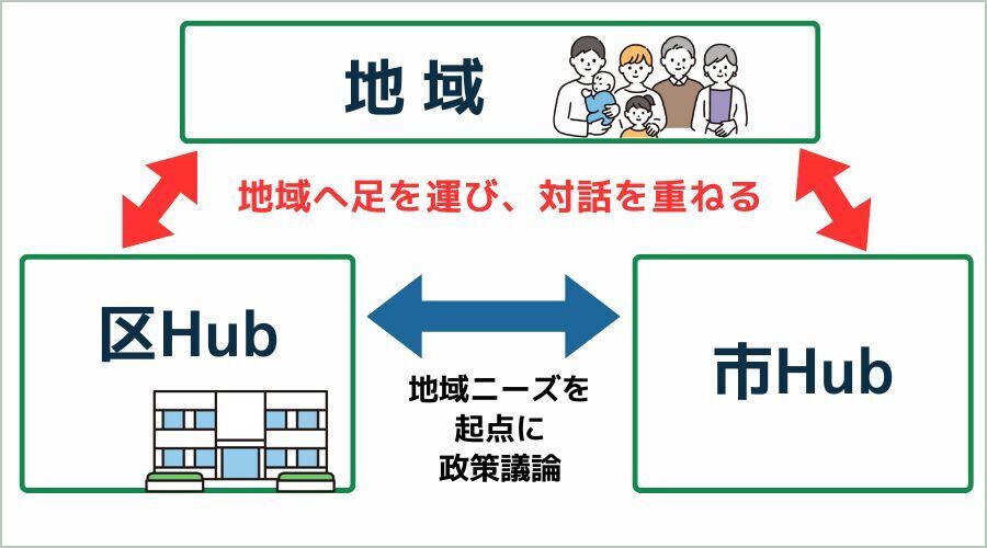 地域コミュニティハブの説明の図