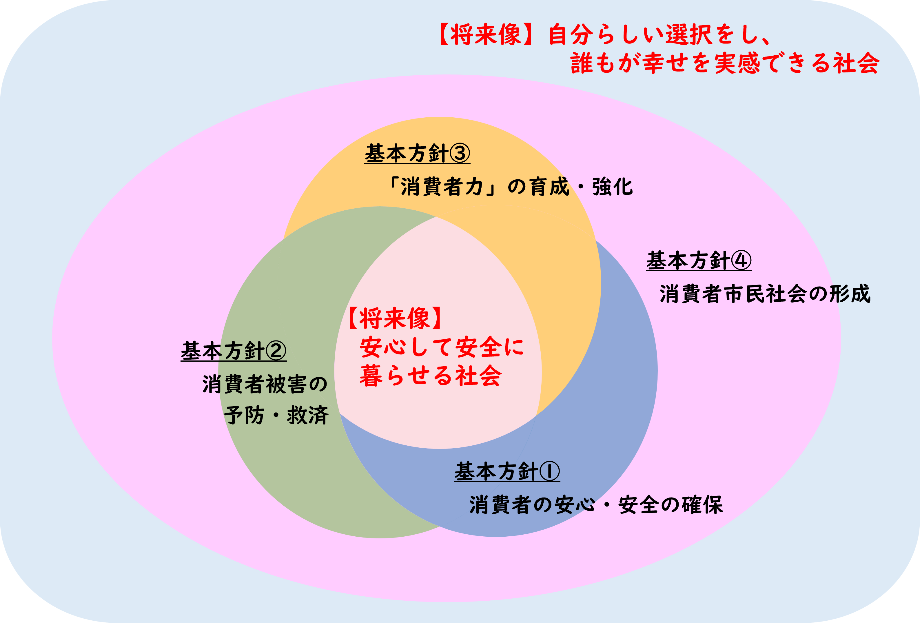 目指すべき将来像と基本方針の概念図