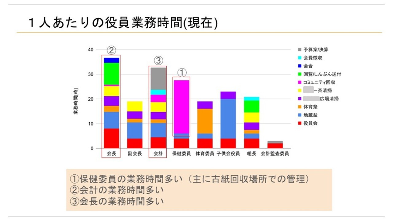 役員負担のグラフ画像