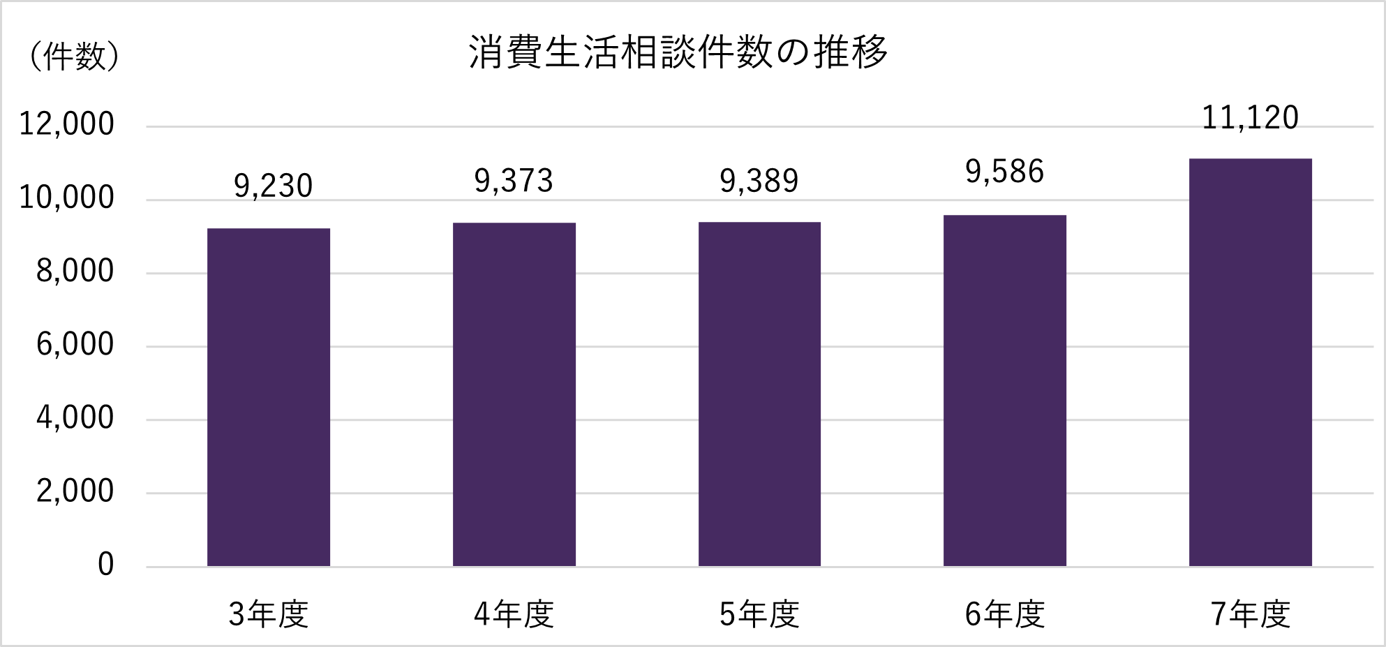 消費生活相談件数の推移