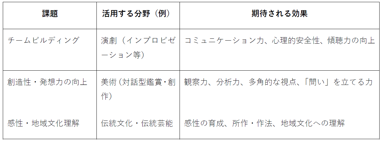課題や期待される効果