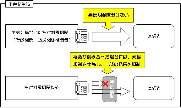 通常の災害時優先電話の取扱いのイメージ