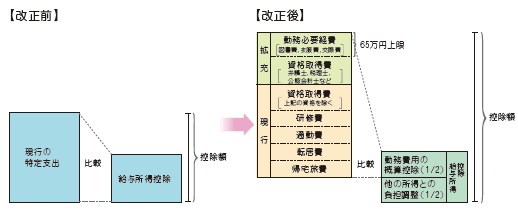 【特定支出控除の改正イメージ】