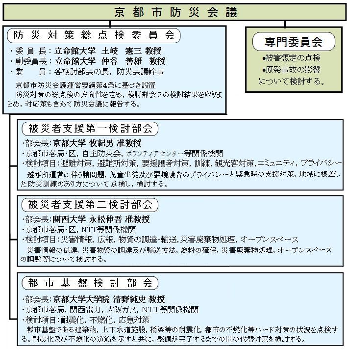 京都市防災対策総点検委員会の枠組み