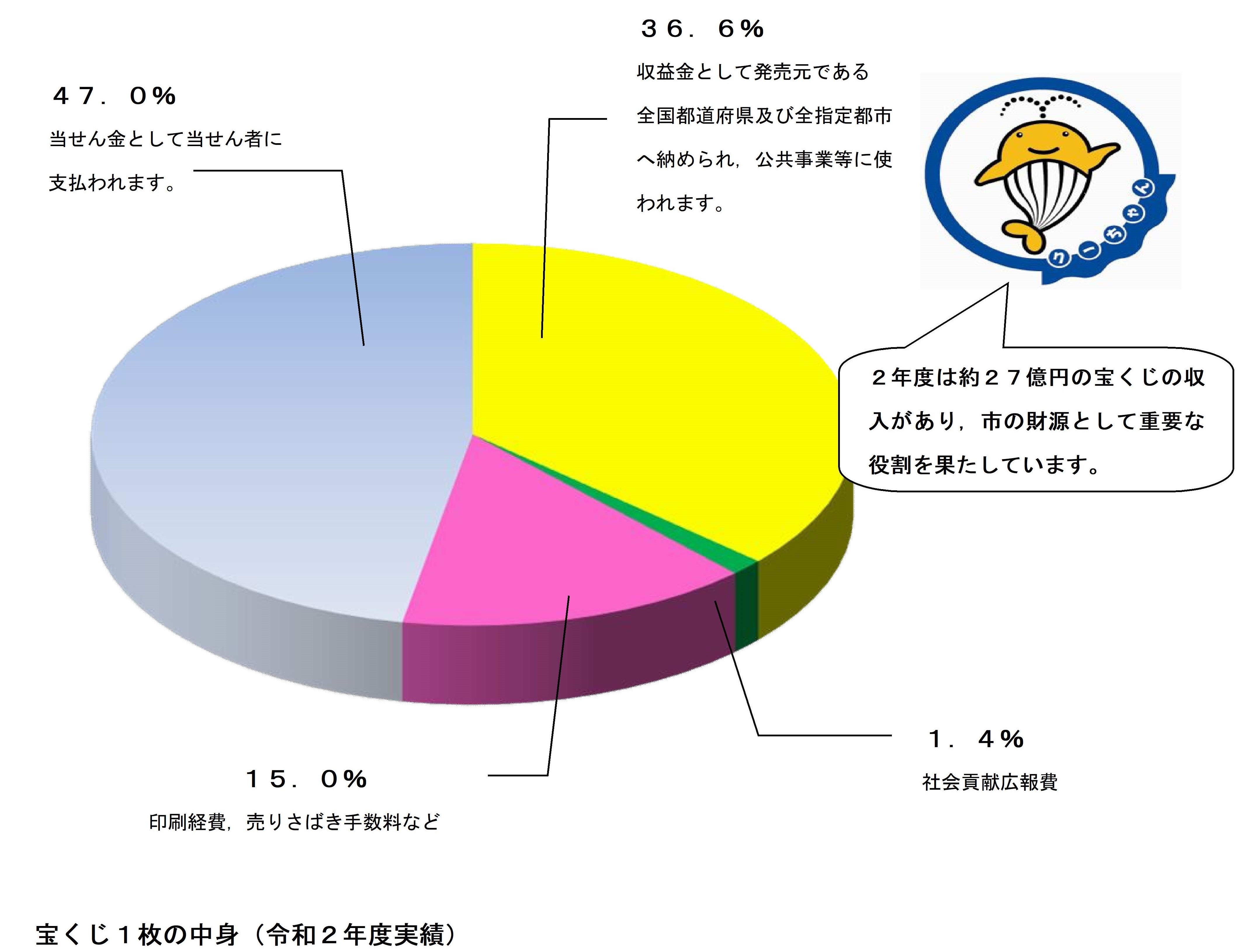 収益金