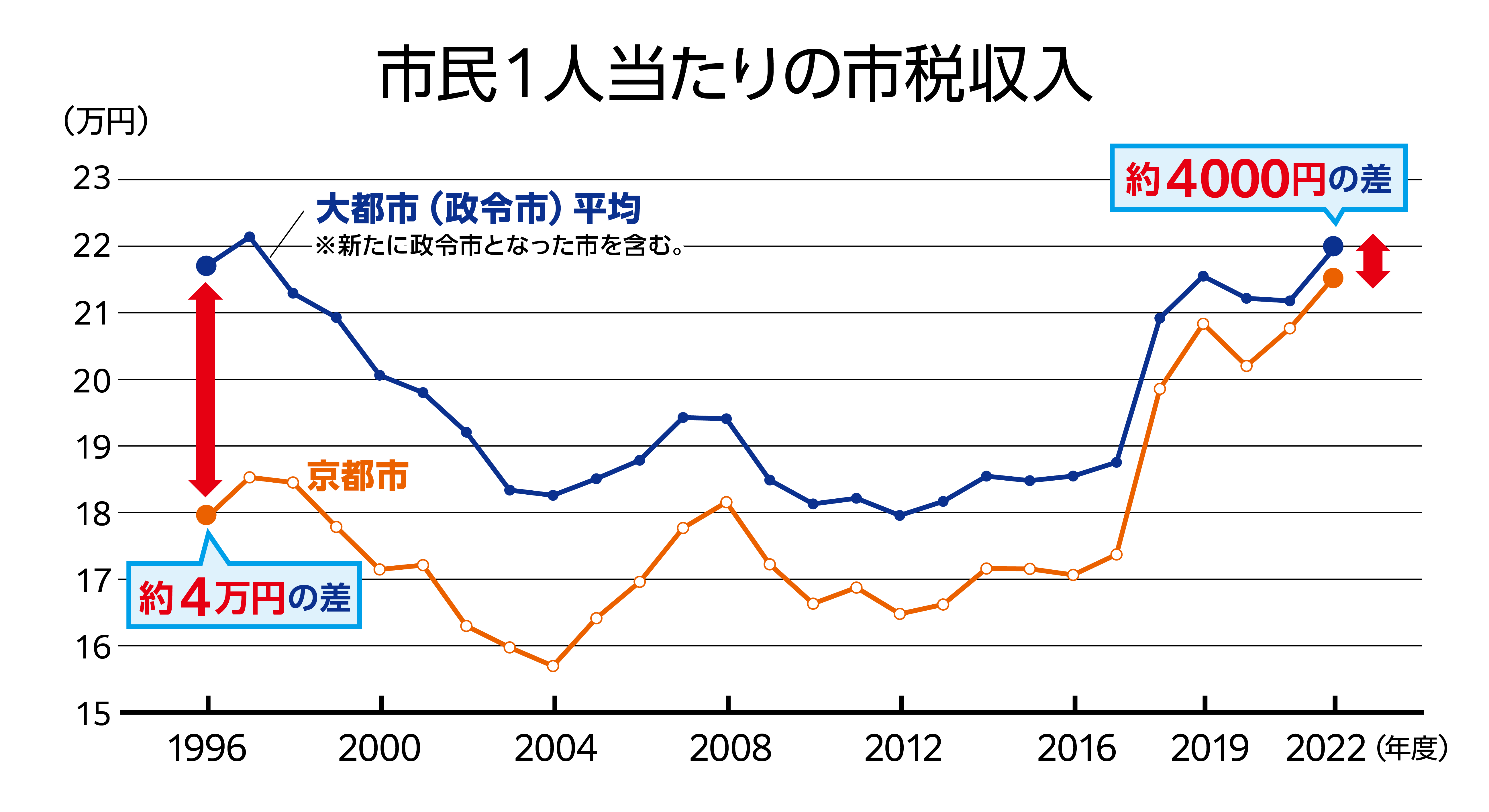 市民一人当たりの市税収入のグラフの画像
