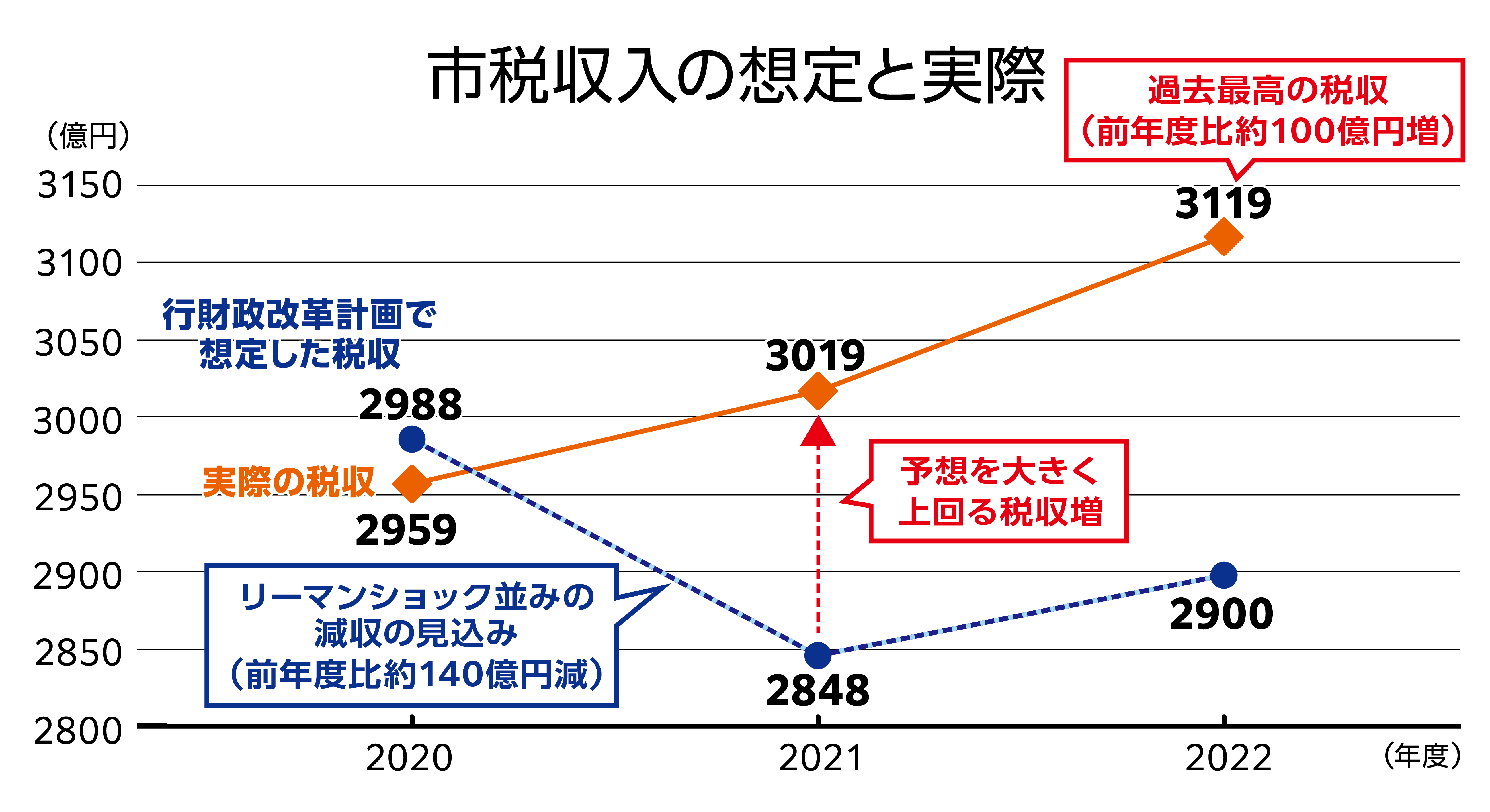 市税収入の想定と実際のグラフの画像