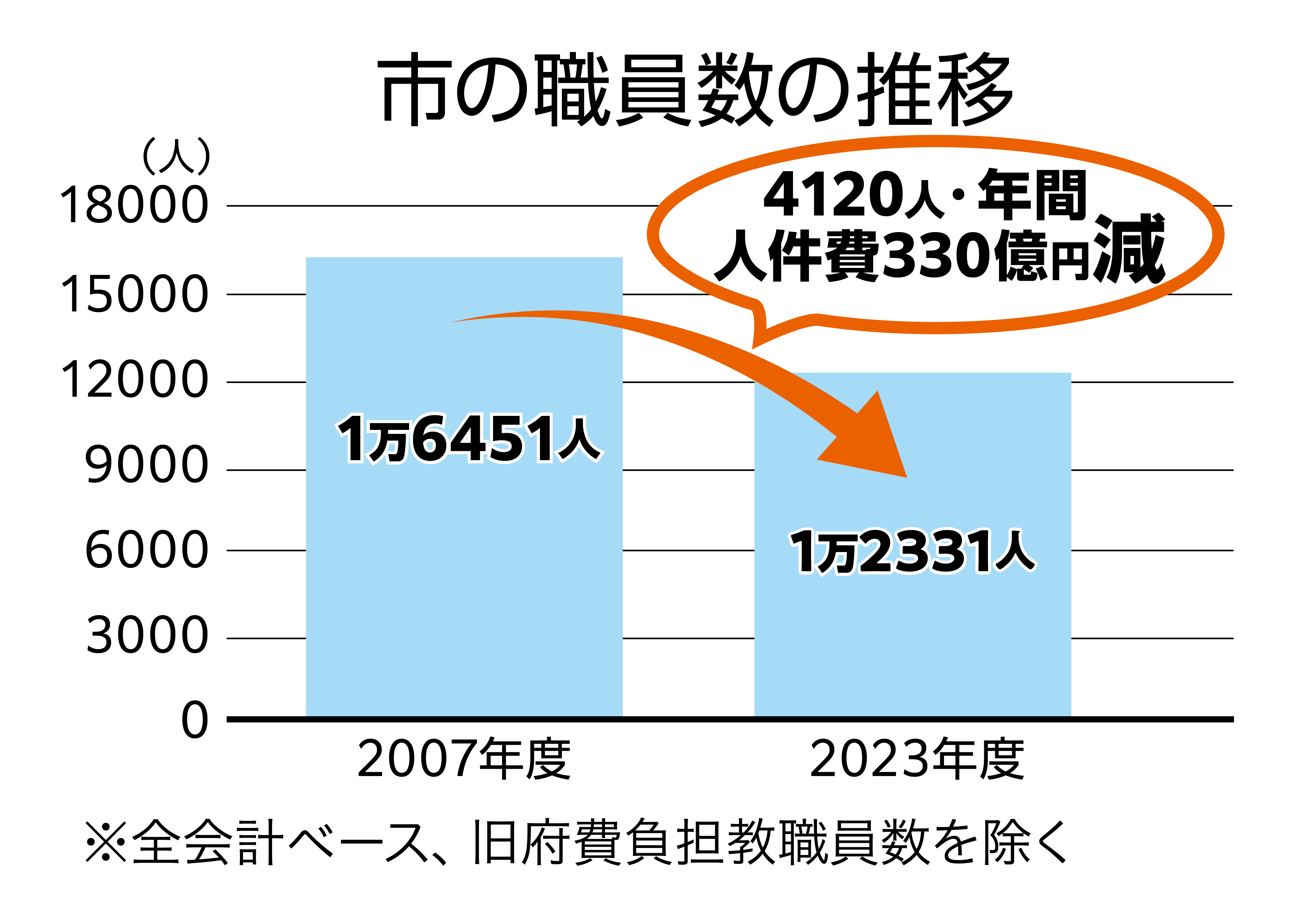 市の職員数及び人件費の推移グラフの画像