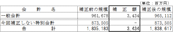 補正予算の概要