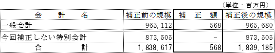 補正予算の概要