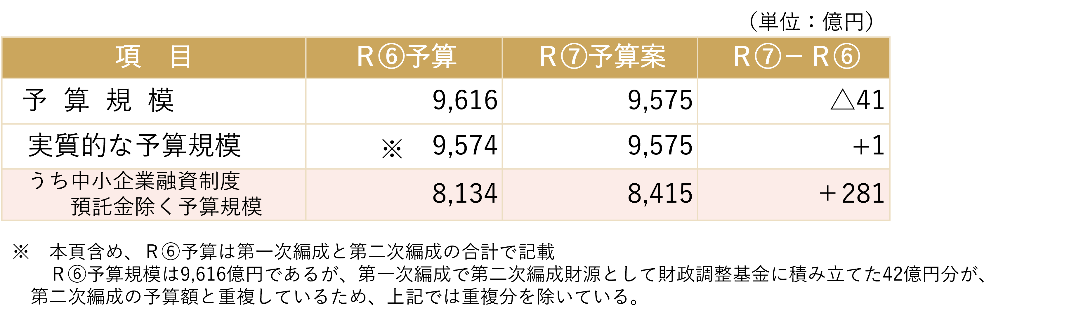 令和7年度予算の規模を示しています