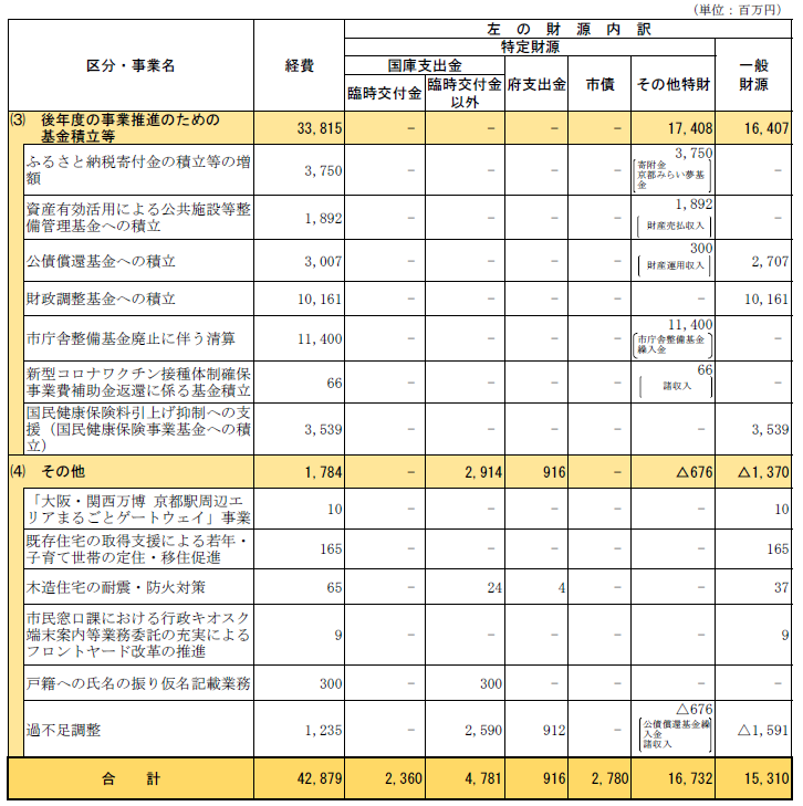 財源内訳2