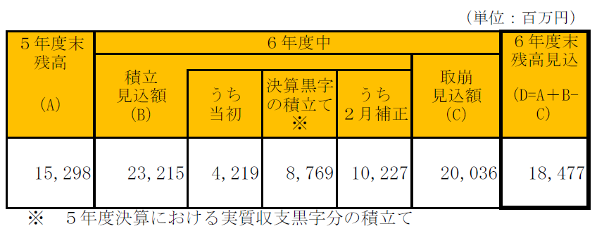 財政調整基金の状況