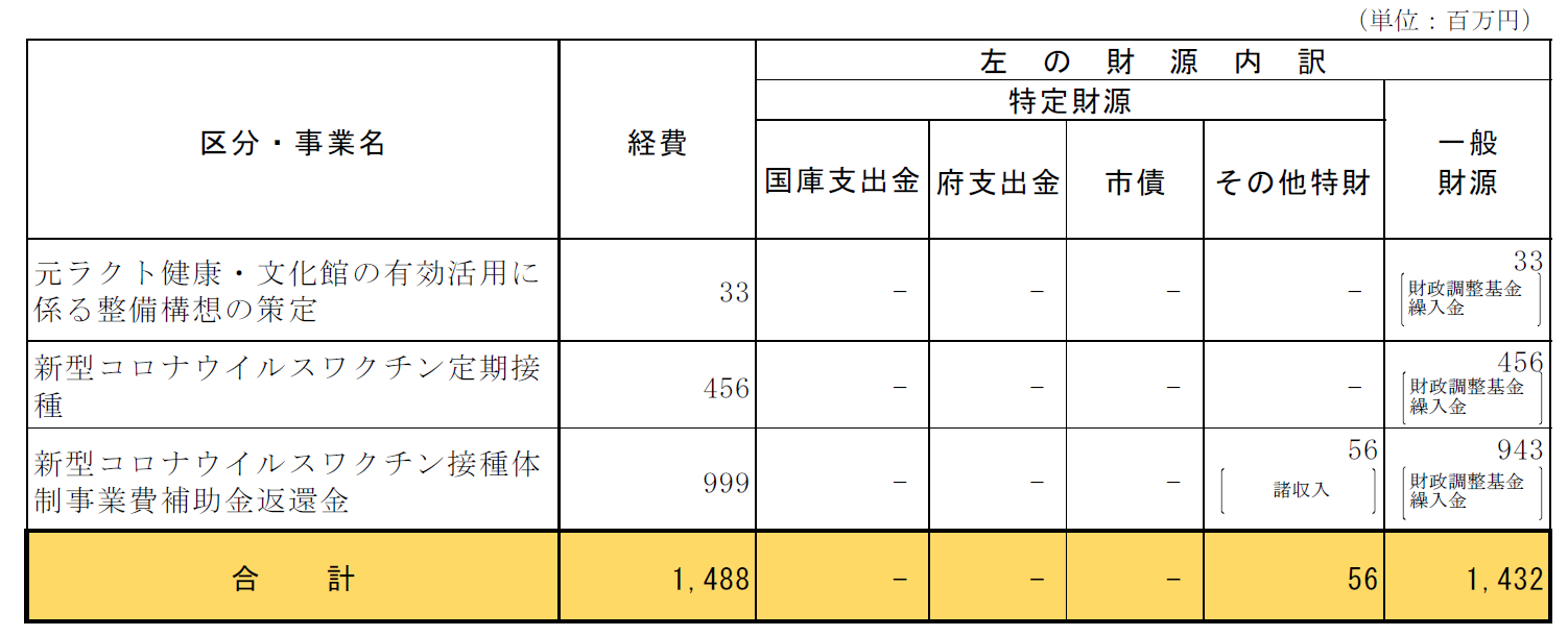 一般会計の財源内訳