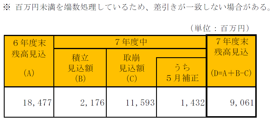 財政調整基金の内訳