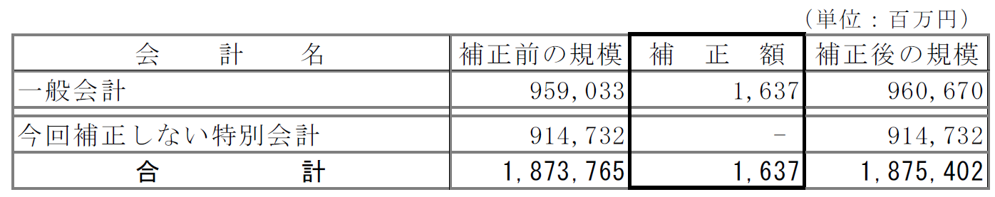 7月補正予算の補正予算額