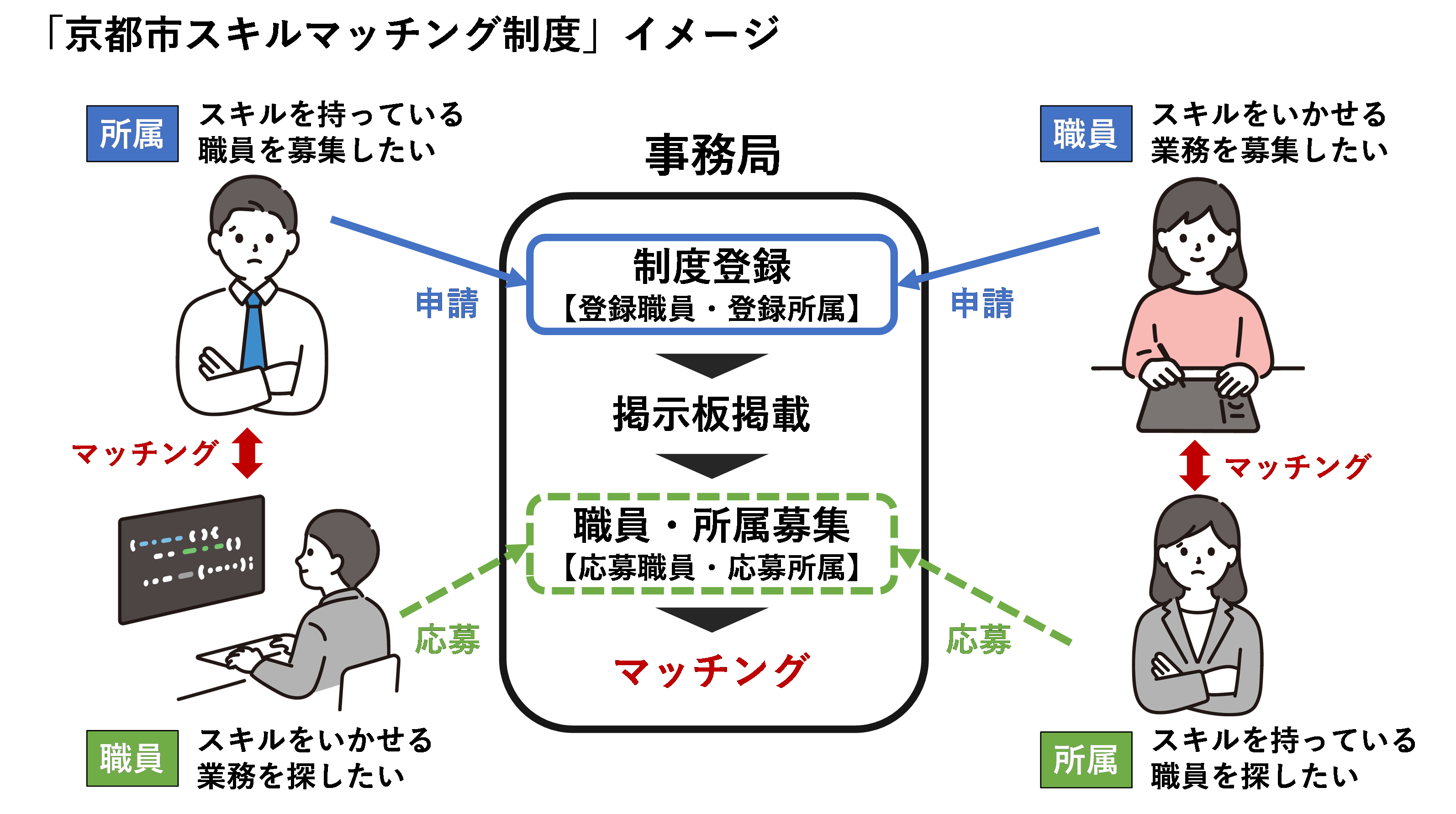 スキルマッチング制度イメージ
