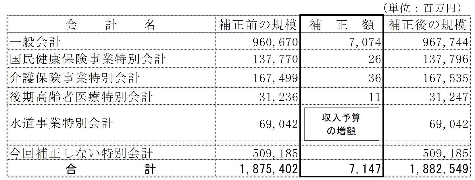 会計別の補正予算規模