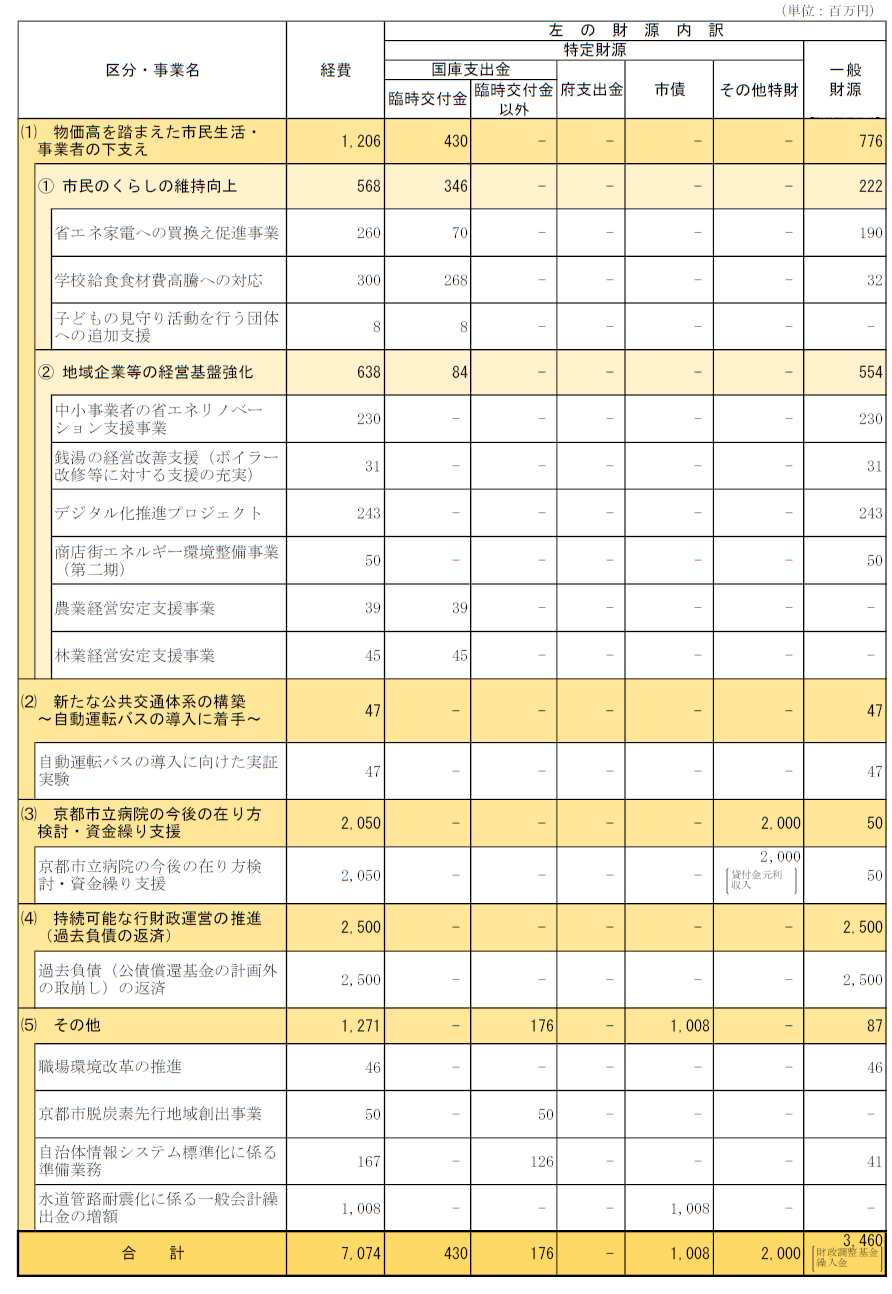 一般会計の財源内訳です。