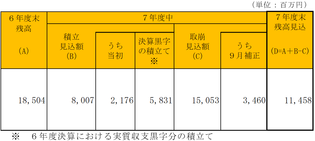 財政調整基金の状況