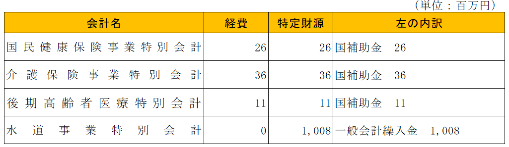 特別会計の補正財源内訳
