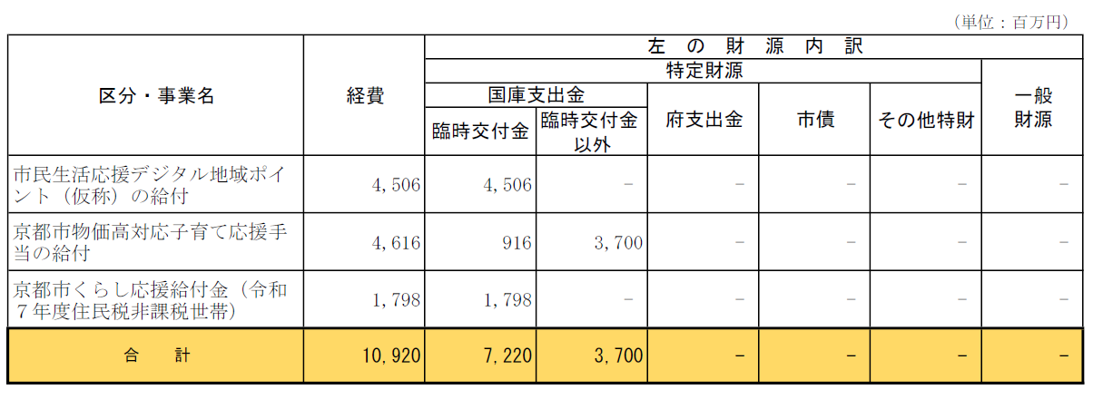 一般会計の財源内訳