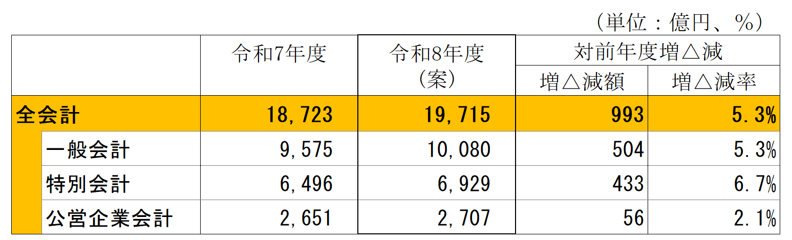 令和8年度全会計の予算規模