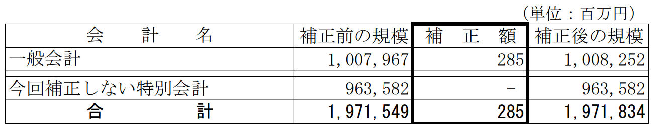 5月補正予算の補正予算額