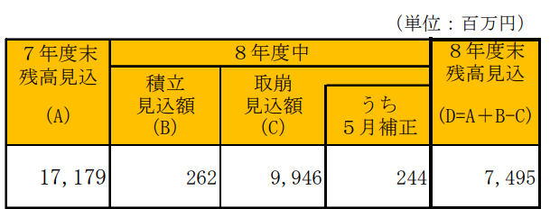 財政調整基金の内訳
