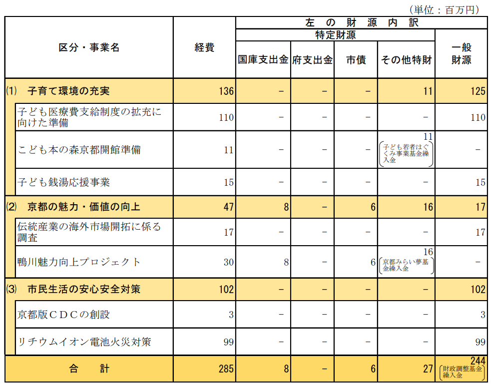 一般会計の財源内訳