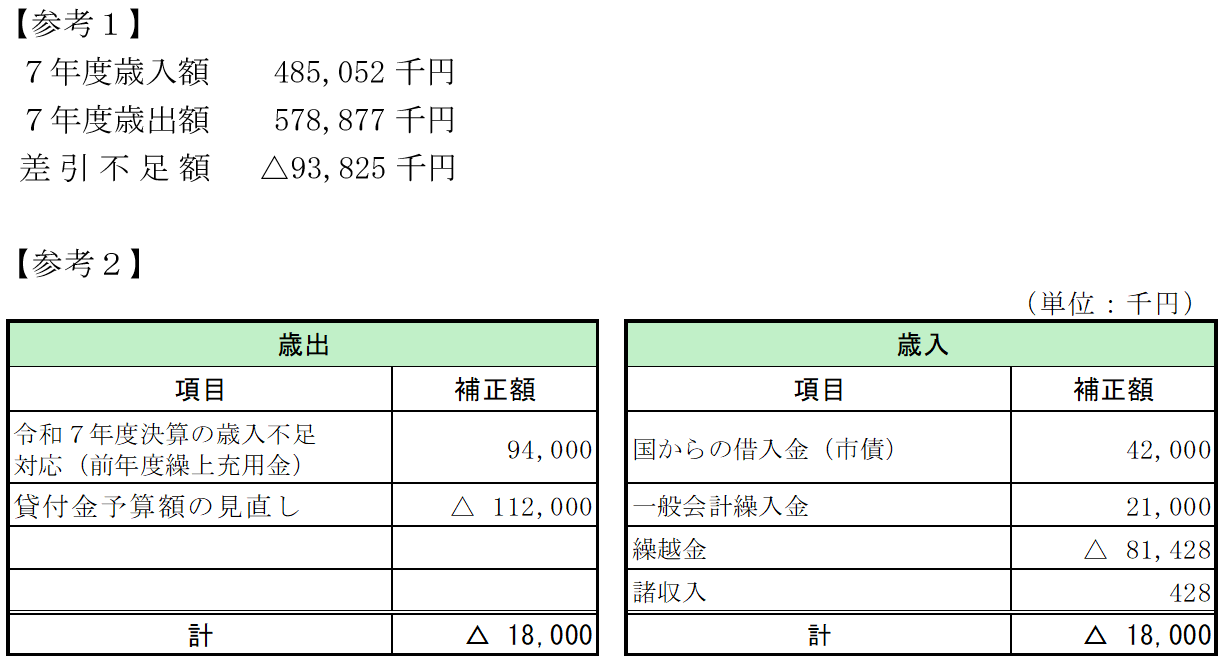 母子父子寡婦福祉資金貸付事業の財源変動