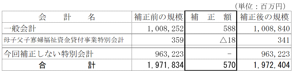 5月補正予算の補正予算額