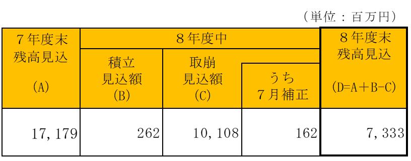 財政調整基金の内訳