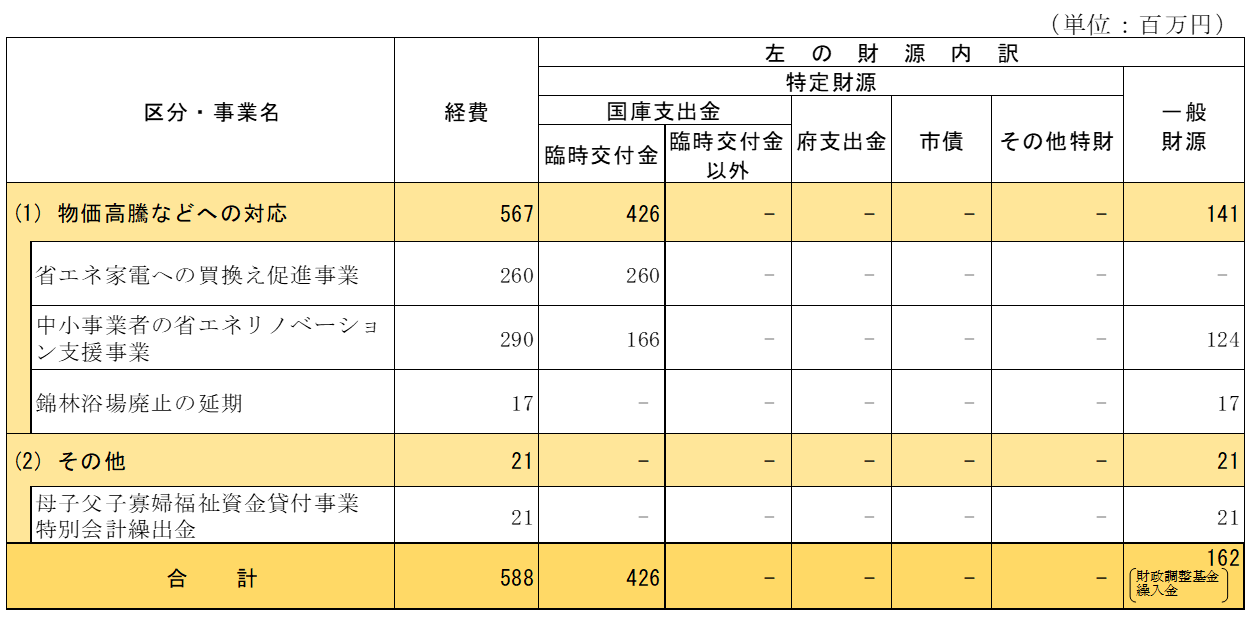 一般会計の財源内訳