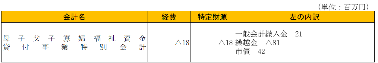 特別会計の財源内訳