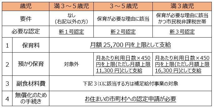 京都市 5 私立幼稚園 新制度に移行した私立幼稚園を除く 国立幼稚園等の無償化