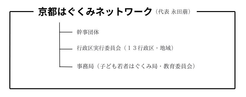 京都はぐくみネットワーク組織図