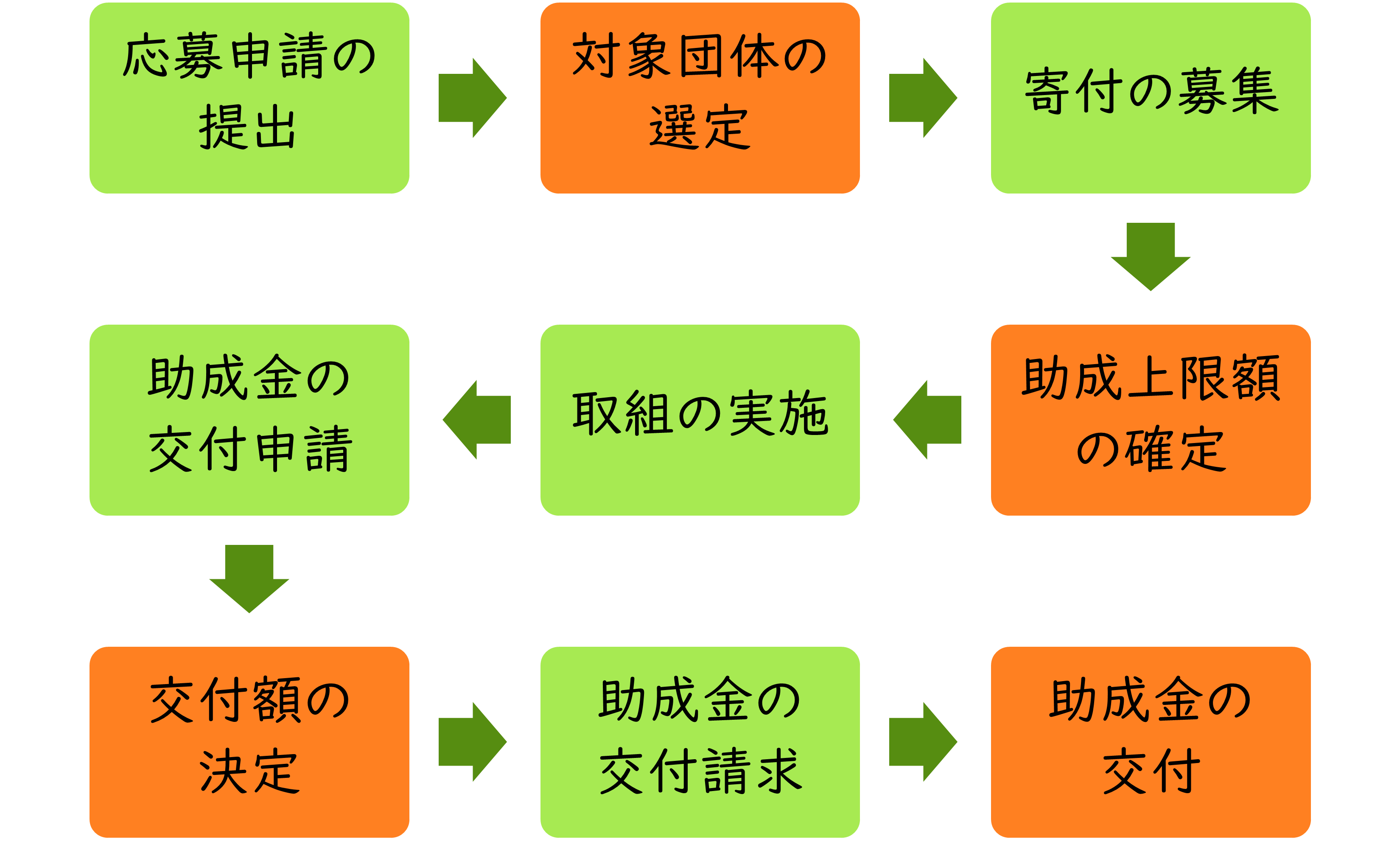 申請から助成金交付までの流れ