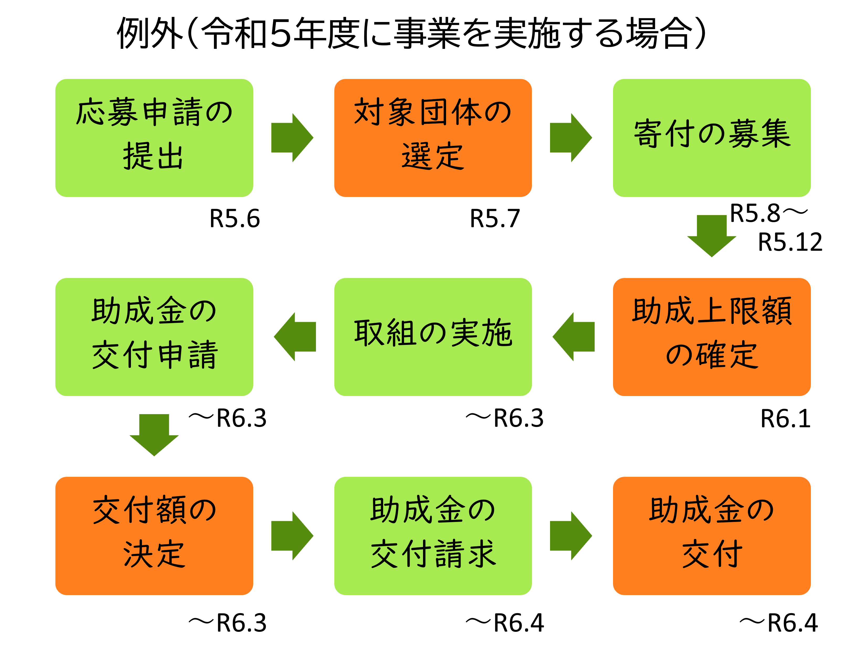 例外（令和5年度に事業を実施する場合）