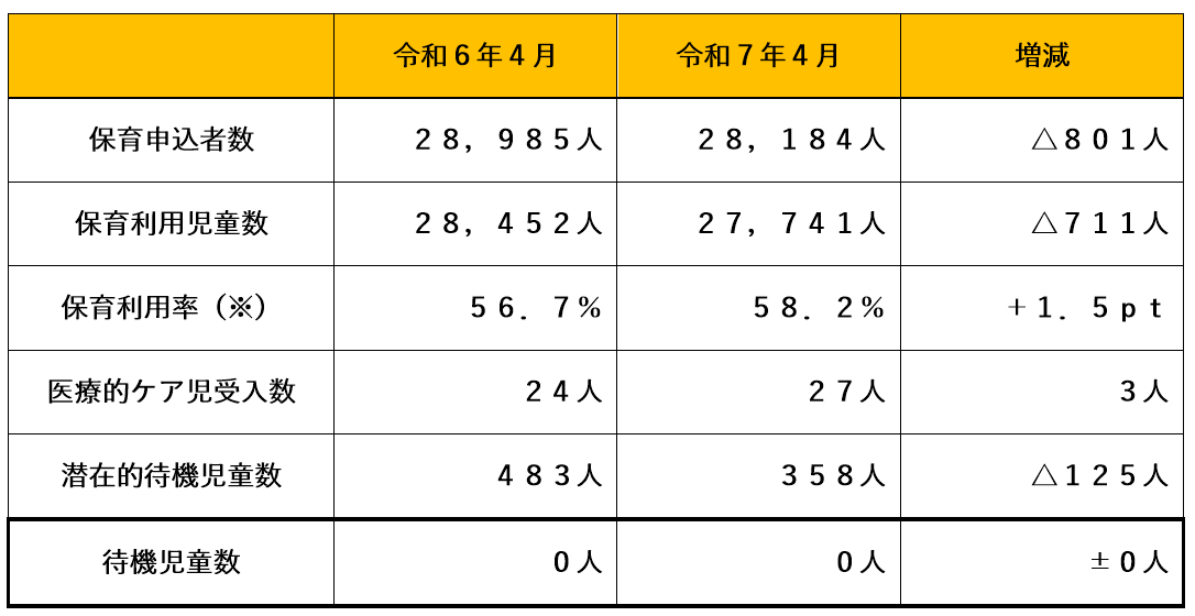 保育利用申込者数等の表